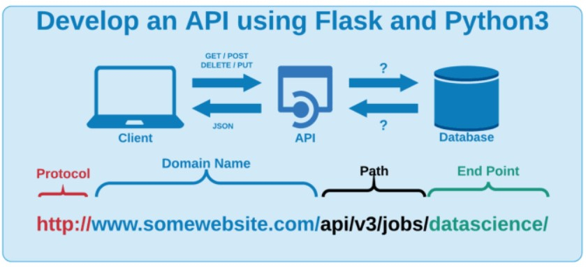 I will make flask API , mlops code