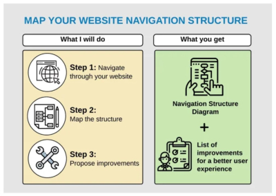 I will map the navigation structure of your website
