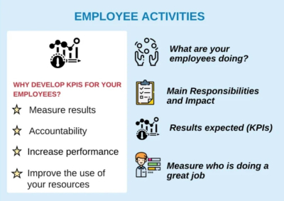 I will create kpis indicators to measure your employees