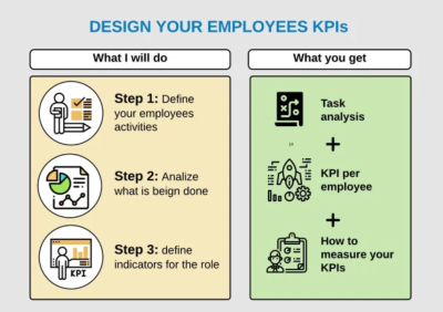 I will create kpis indicators to measure your employees